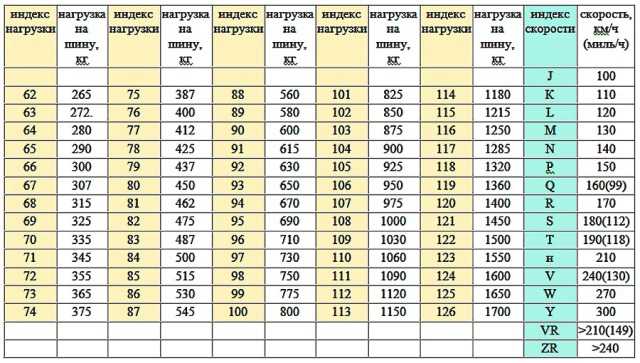 таблица скорости и нагрузки шины на газель powertrac loadking